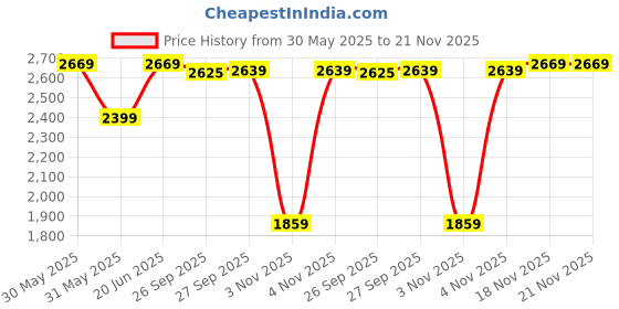myntra.com Allen Solly Men Slim Fit Jeans allen solly Price History Graph from 30 May 2025 to 20 Nov 2025