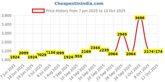 myntra.com Allen Solly Men Slim Fit Jeans allen solly Price History Graph from 7 Jun 2025 to 4 Oct 2025