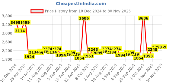 myntra.com Allen Solly Men Slim Fit Light Fade Clean Look Jeans allen solly Price History Graph from 18 Dec 2024 to 29 Nov 2025