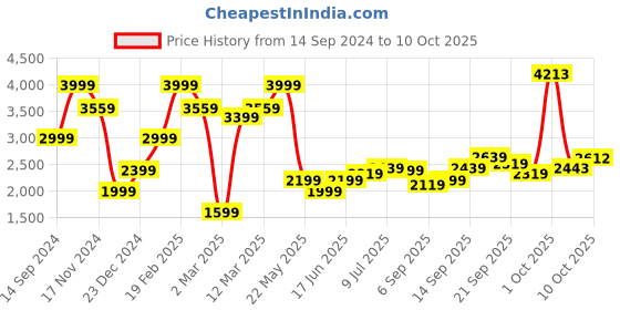 myntra.com Allen Solly Men Slim Fit Light Fade Clean Look Stretchable Jeans allen solly Price History Graph from 14 Sep 2024 to 9 Oct 2025