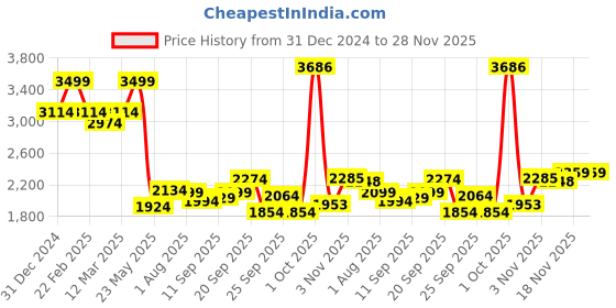 myntra.com Allen Solly Men Slim Fit Light Fade Cotton Jeans allen solly Price History Graph from 31 Dec 2024 to 28 Nov 2025