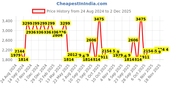 myntra.com Allen Solly Men Slim Fit Light Fade Jeans allen solly Price History Graph from 24 Aug 2024 to 1 Dec 2025