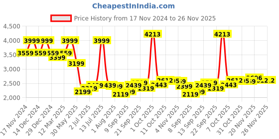 myntra.com Allen Solly Men Slim Fit Light Fade Jeans allen solly Price History Graph from 17 Nov 2024 to 25 Nov 2025