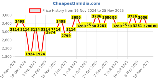 myntra.com Allen Solly Men Slim Fit Light Fade Jeans allen solly Price History Graph from 16 Nov 2024 to 24 Nov 2025