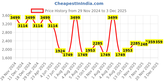 myntra.com Allen Solly Men Slim Fit Light Fade Jeans allen solly Price History Graph from 29 Nov 2024 to 3 Dec 2025
