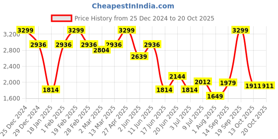 myntra.com Allen Solly Men Slim Fit Light Fade Jeans allen solly Price History Graph from 25 Dec 2024 to 17 Oct 2025