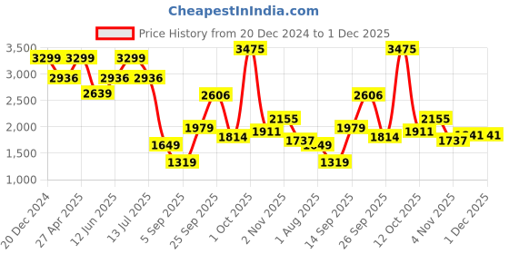 myntra.com Allen Solly Men Slim Fit Light Fade Jeans allen solly Price History Graph from 20 Dec 2024 to 1 Dec 2025