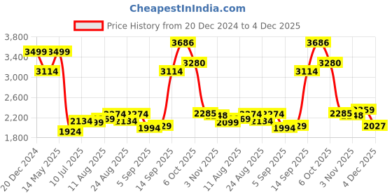 myntra.com Allen Solly Men Slim Fit Light Fade Jeans allen solly Price History Graph from 20 Dec 2024 to 4 Dec 2025