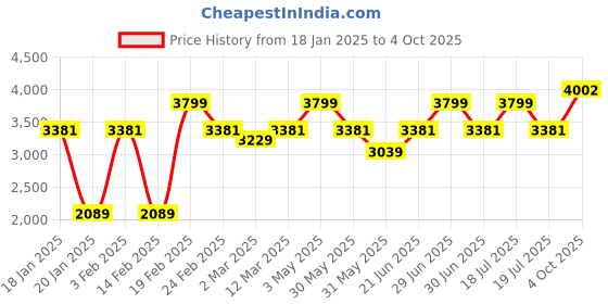 myntra.com Allen Solly Men Slim Fit Light Fade Jeans allen solly Price History Graph from 18 Jan 2025 to 4 Oct 2025