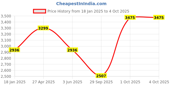 myntra.com Allen Solly Men Slim Fit Light Fade Jeans allen solly Price History Graph from 18 Jan 2025 to 4 Oct 2025