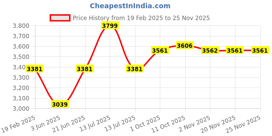 myntra.com Allen Solly Men Slim Fit Light Fade Jeans allen solly Price History Graph from 19 Feb 2025 to 25 Nov 2025