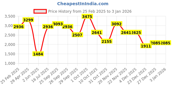 myntra.com Allen Solly Men Slim Fit Light Fade Jeans allen solly Price History Graph from 25 Feb 2025 to 3 Jan 2026