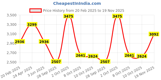 myntra.com Allen Solly Men Slim Fit Light Fade Jeans allen solly Price History Graph from 20 Feb 2025 to 19 Nov 2025