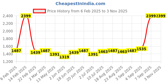 myntra.com Allen Solly Men Slim Fit Light Fade Jeans allen solly Price History Graph from 6 Feb 2025 to 2 Nov 2025