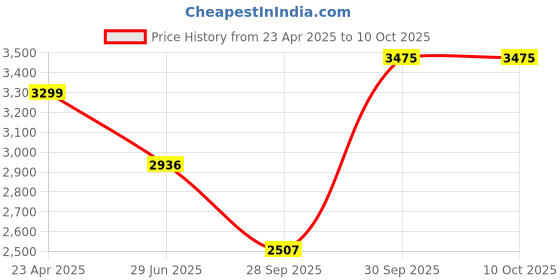 myntra.com Allen Solly Men Slim Fit Light Fade Jeans allen solly Price History Graph from 23 Apr 2025 to 9 Oct 2025