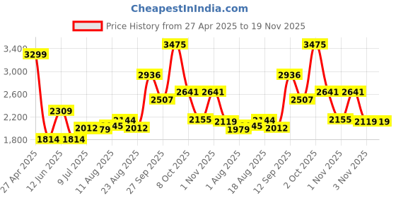 myntra.com Allen Solly Men Slim Fit Light Fade Jeans allen solly Price History Graph from 27 Apr 2025 to 19 Nov 2025