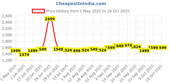 myntra.com Allen Solly Men Slim Fit Light Fade Jeans allen solly Price History Graph from 1 May 2025 to 18 Oct 2025