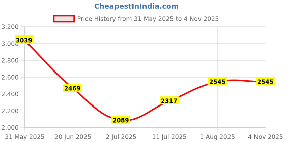 myntra.com Allen Solly Men Slim Fit Light Fade Jeans allen solly Price History Graph from 31 May 2025 to 2 Nov 2025