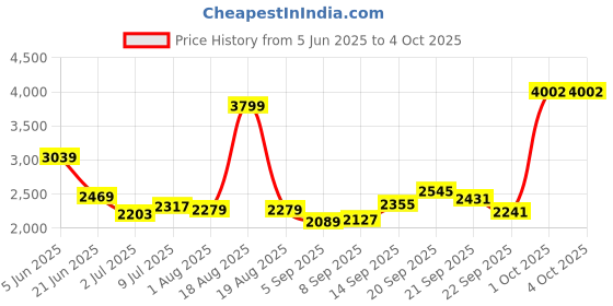 myntra.com Allen Solly Men Slim Fit Light Fade Jeans allen solly Price History Graph from 5 Jun 2025 to 4 Oct 2025