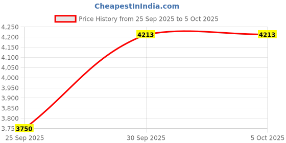 myntra.com Allen Solly Men Slim Fit Light Fade Jeans allen solly Price History Graph from 25 Sep 2025 to 4 Oct 2025