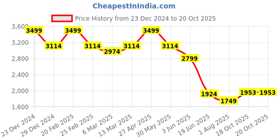 myntra.com Allen Solly Men Slim Fit Light Fade Mid-Rise Jeans allen solly Price History Graph from 23 Dec 2024 to 20 Oct 2025