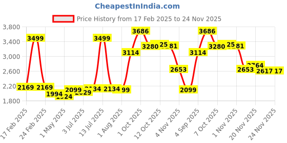myntra.com Allen Solly Men Slim Fit Light Fade Mid-Rise Jeans allen solly Price History Graph from 17 Feb 2025 to 23 Nov 2025