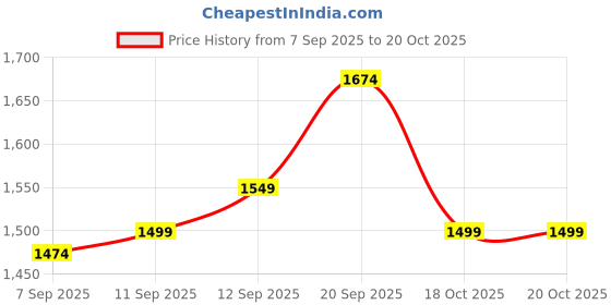 myntra.com Allen Solly Men Slim Fit Light Fade Mid-Rise Jeans allen solly Price History Graph from 7 Sep 2025 to 18 Oct 2025