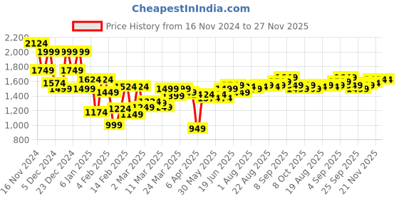 myntra.com Allen Solly Men Slim Fit Light Fade Stretchable Jeans allen solly Price History Graph from 16 Nov 2024 to 26 Nov 2025
