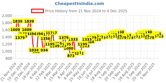 myntra.com Allen Solly Men Slim Fit Light Fade Stretchable Jeans allen solly Price History Graph from 21 Nov 2024 to 4 Dec 2025