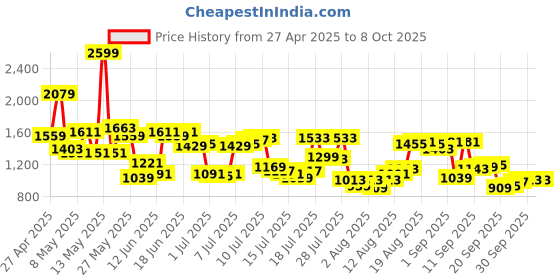 myntra.com Allen Solly Men Slim Fit Light Fade Stretchable Jeans allen solly Price History Graph from 27 Apr 2025 to 4 Oct 2025