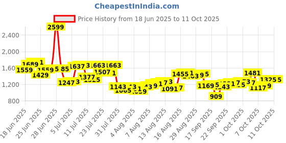 myntra.com Allen Solly Men Slim Fit Light Fade Stretchable Jeans allen solly Price History Graph from 18 Jun 2025 to 10 Oct 2025