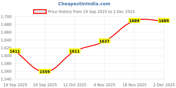 myntra.com Allen Solly Men Slim Fit Light Fade Stretchable Jeans allen solly Price History Graph from 19 Sep 2025 to 2 Dec 2025