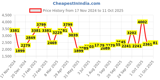 myntra.com Allen Solly Men Slim Fit Low Distress Heavy Fade Jeans allen solly Price History Graph from 17 Nov 2024 to 11 Oct 2025