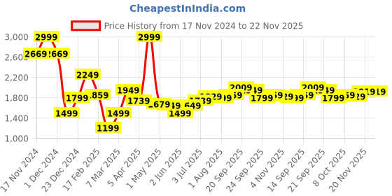 myntra.com Allen Solly Men Slim Fit Low Distress Heavy Fade Jeans allen solly Price History Graph from 17 Nov 2024 to 22 Nov 2025