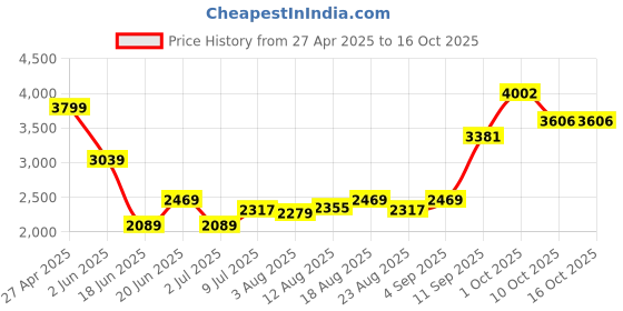 myntra.com Allen Solly Men Slim Fit Low Distress Heavy Fade Jeans allen solly Price History Graph from 27 Apr 2025 to 15 Oct 2025