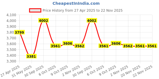 myntra.com Allen Solly Men Slim Fit Low Distress Heavy Fade Jeans allen solly Price History Graph from 27 Apr 2025 to 22 Nov 2025