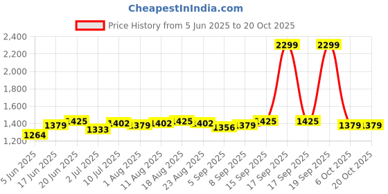 myntra.com Allen Solly Men Slim Fit Low Distress Light Fade Jeans allen solly Price History Graph from 5 Jun 2025 to 18 Oct 2025
