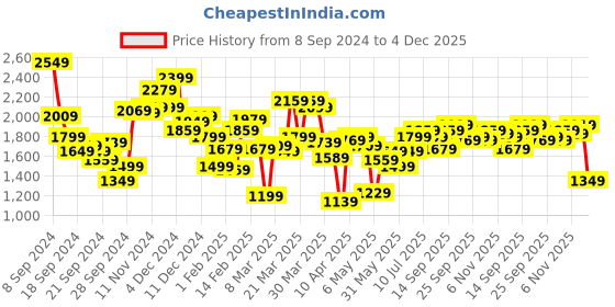 myntra.com Allen Solly Men Slim Fit Low-Rise Cargos Trousers allen solly Price History Graph from 8 Sep 2024 to 4 Dec 2025
