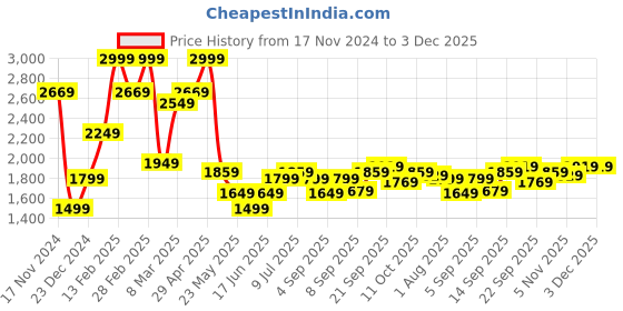 myntra.com Allen Solly Men Slim Fit Low-Rise Trousers allen solly Price History Graph from 17 Nov 2024 to 2 Dec 2025