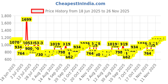 myntra.com Allen Solly Men Slim Fit Micro Checks Striped Formal Shirt allen solly Price History Graph from 18 Jun 2025 to 25 Nov 2025
