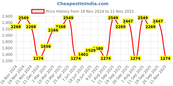 myntra.com Allen Solly Men Slim Fit Micro Ditsy Printed Formal Pure Cotton Shirt allen solly Price History Graph from 16 Nov 2024 to 11 Nov 2025
