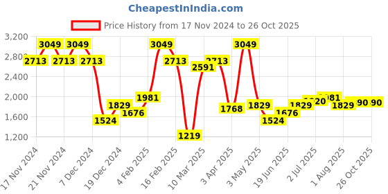 myntra.com Allen Solly Men Slim Fit Micro Ditsy Printed Pure Cotton Formal Shirt allen solly Price History Graph from 17 Nov 2024 to 26 Oct 2025