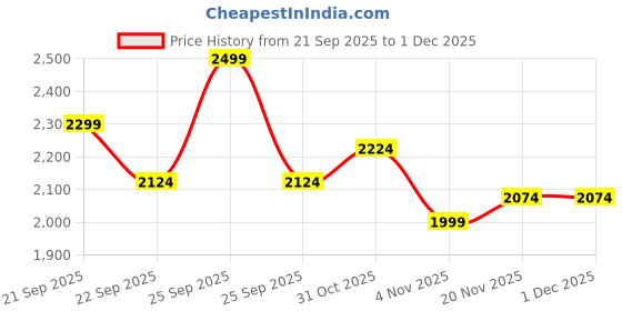 myntra.com Allen Solly Men Slim Fit Micro Ditsy Printed Spread Collar Pure Cotton Formal Shirt allen solly Price History Graph from 21 Sep 2025 to 30 Nov 2025