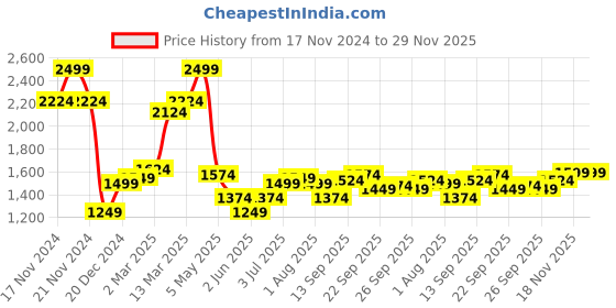 myntra.com Allen Solly Men Slim Fit Mid-Rise Cargo Shorts allen solly Price History Graph from 17 Nov 2024 to 29 Nov 2025