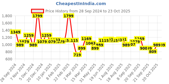 myntra.com Allen Solly Men Slim Fit Mid-Rise Chino Shorts allen solly Price History Graph from 28 Sep 2024 to 20 Oct 2025