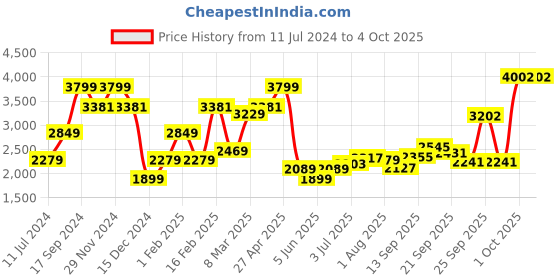 myntra.com Allen Solly Men Slim Fit Mid-Rise Clean Look Jeans allen solly Price History Graph from 11 Jul 2024 to 4 Oct 2025