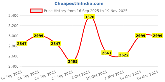 myntra.com Allen Solly Men Slim Fit Mid-Rise Clean Look Jeans allen solly Price History Graph from 16 Sep 2025 to 18 Nov 2025
