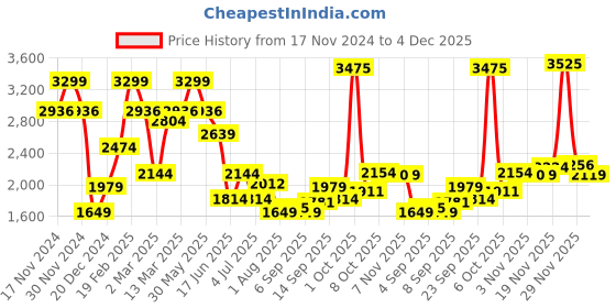 myntra.com Allen Solly Men Slim Fit Mid-Rise Clean Look Light Fade Jeans allen solly Price History Graph from 17 Nov 2024 to 4 Dec 2025