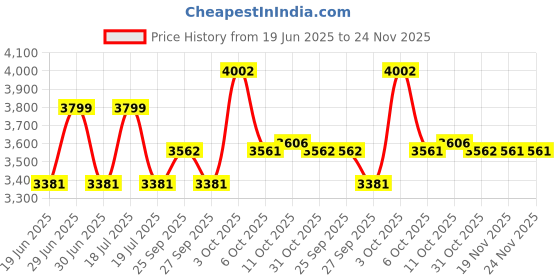 myntra.com Allen Solly Men Slim Fit Mid-Rise Clean Look Light Fade Non Stretchable Jeans allen solly Price History Graph from 19 Jun 2025 to 23 Nov 2025