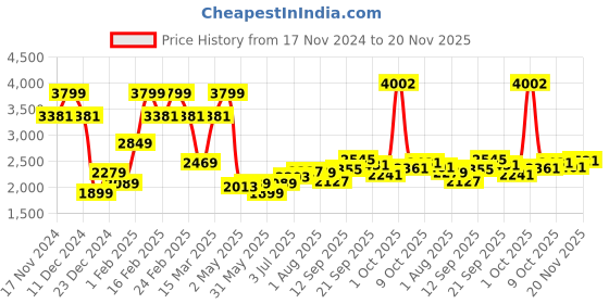 myntra.com Allen Solly Men Slim Fit Mid-Rise Clean Look Light Fade Stretchable Jeans allen solly Price History Graph from 17 Nov 2024 to 20 Nov 2025